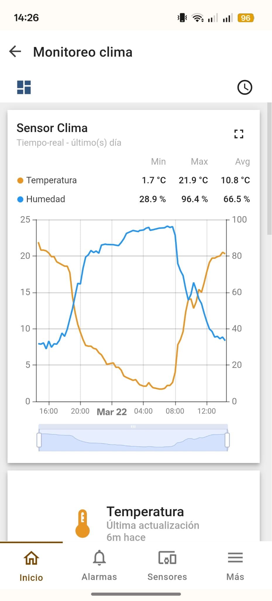 App rpiot — gráfica de temperatura y humedad en tiempo real