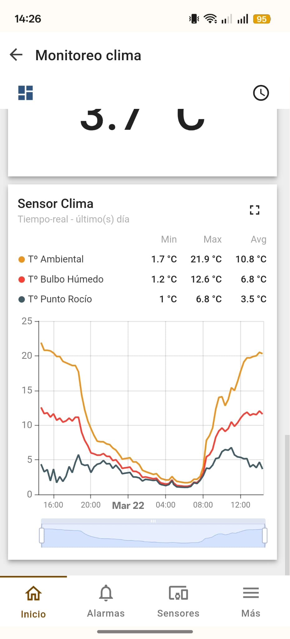 App rpiot — temperatura, bulbo húmedo y punto de rocío